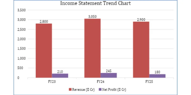 Income Statement Trend Chart